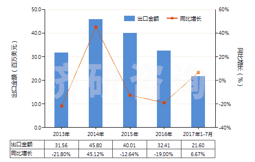 2013-2017年7月中國未漂白或漂白其他純合纖長絲機織物(按重量計其他合成纖維長絲含量≥85%)(HS54077100)出口總額及增速統(tǒng)計